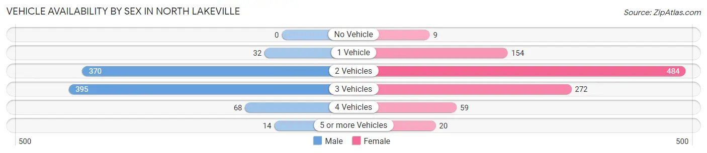 Vehicle Availability by Sex in North Lakeville