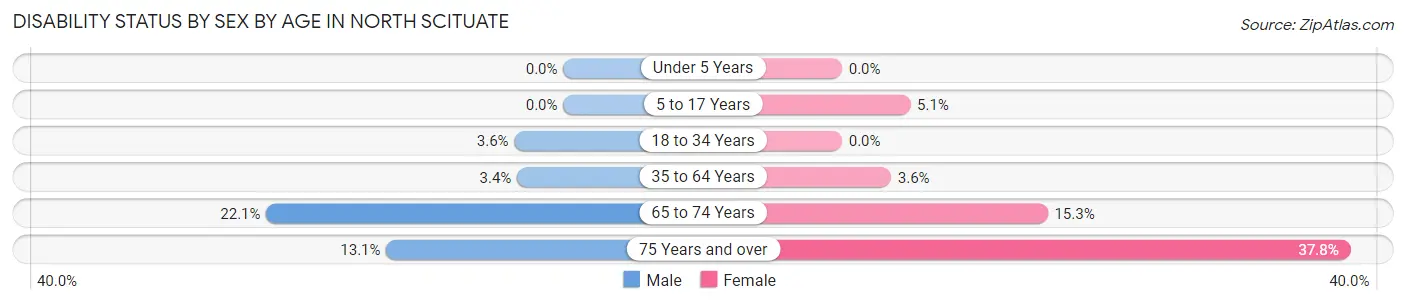 Disability Status by Sex by Age in North Scituate