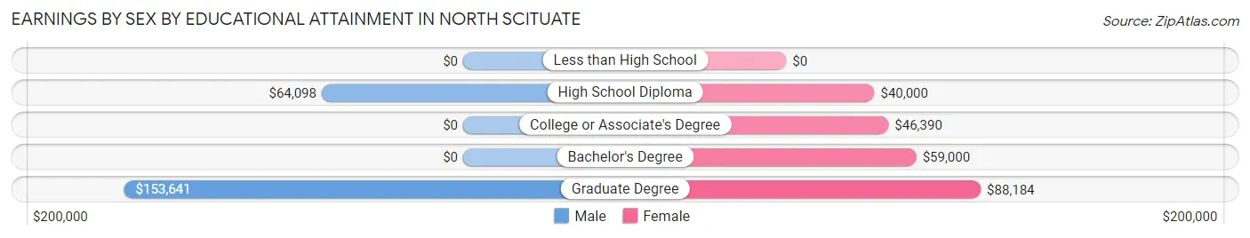 Earnings by Sex by Educational Attainment in North Scituate