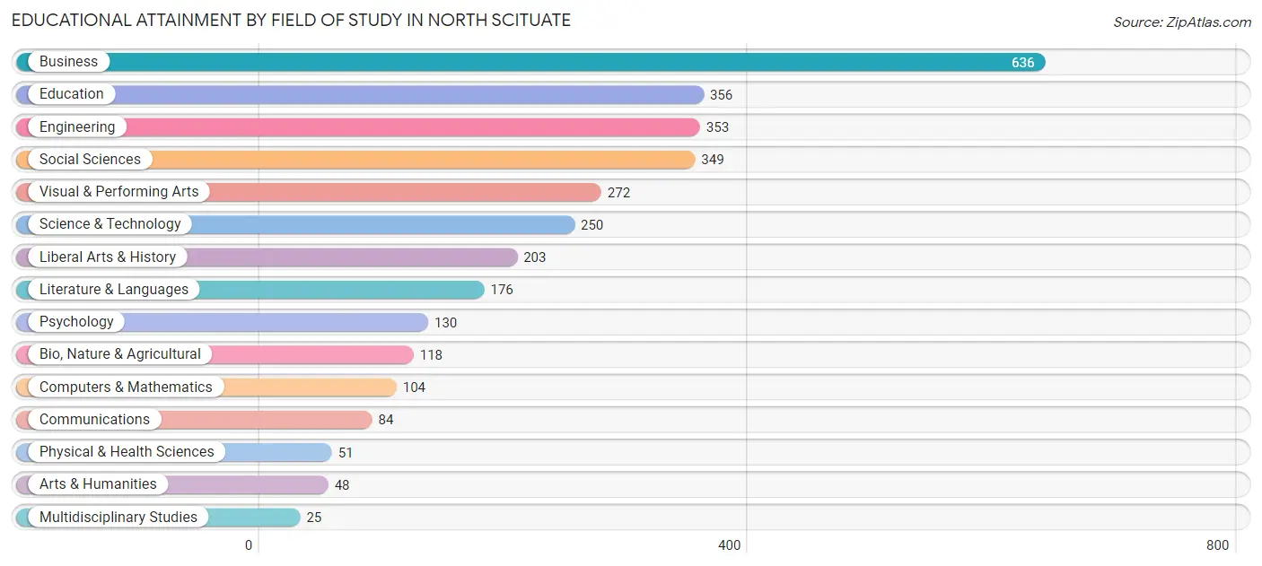 Educational Attainment by Field of Study in North Scituate