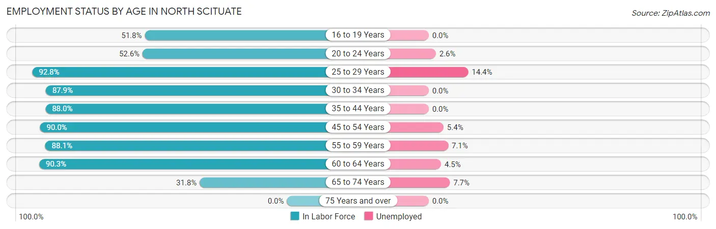 Employment Status by Age in North Scituate
