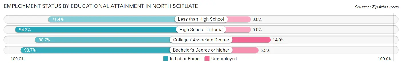 Employment Status by Educational Attainment in North Scituate