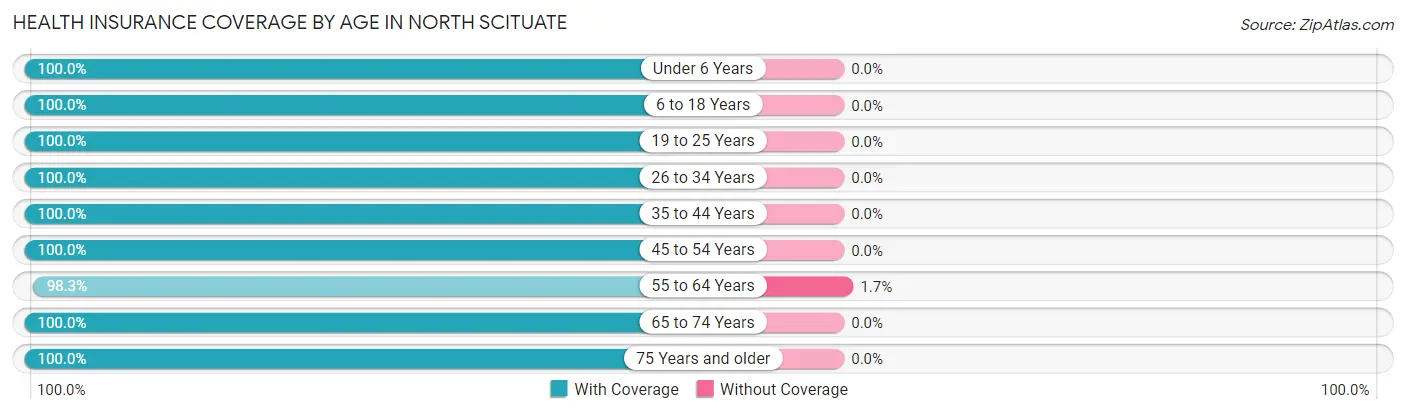 Health Insurance Coverage by Age in North Scituate
