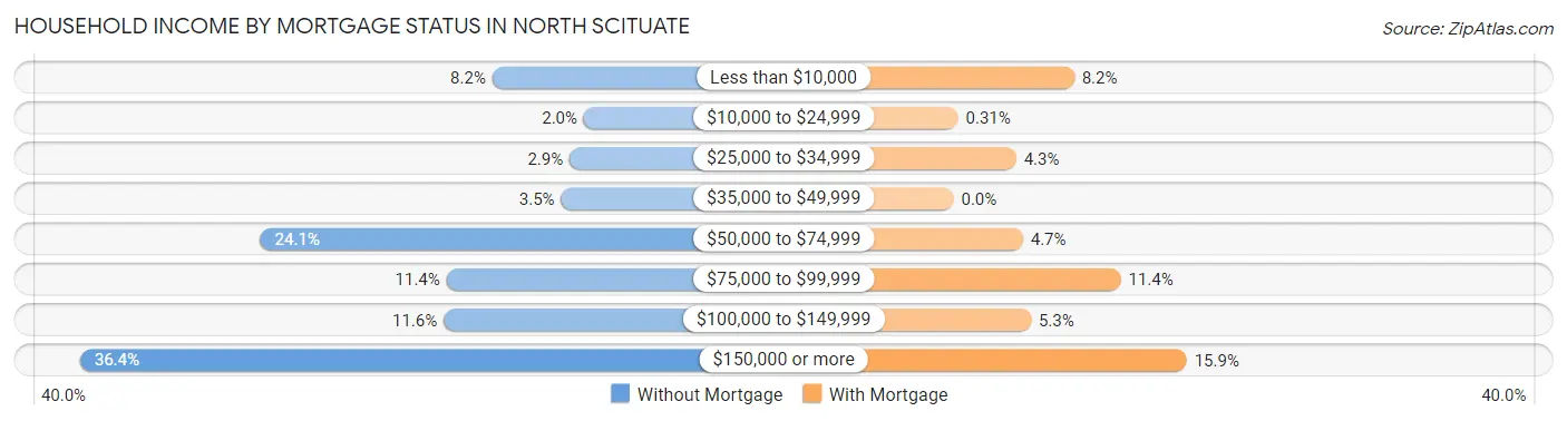 Household Income by Mortgage Status in North Scituate