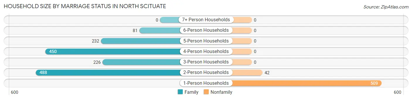 Household Size by Marriage Status in North Scituate