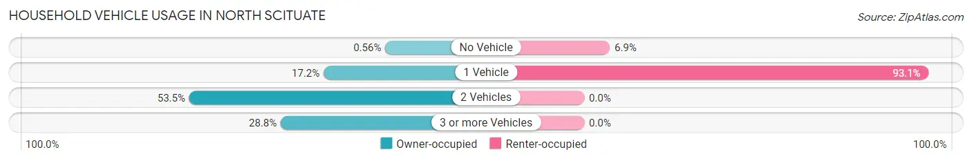 Household Vehicle Usage in North Scituate