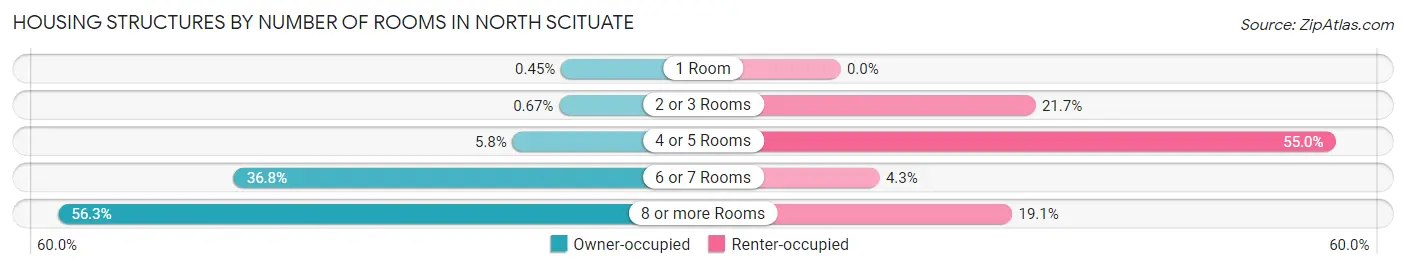 Housing Structures by Number of Rooms in North Scituate