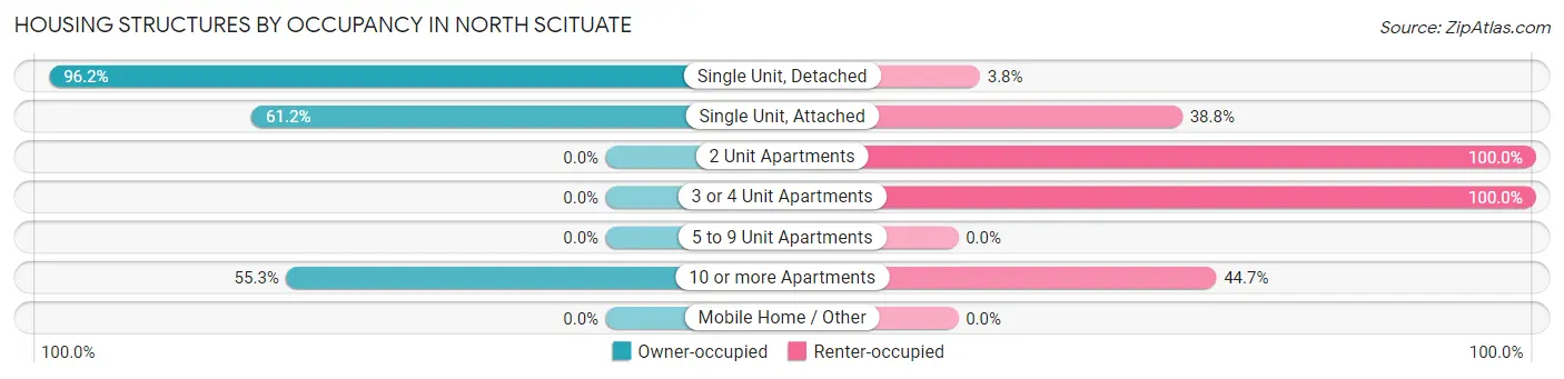 Housing Structures by Occupancy in North Scituate