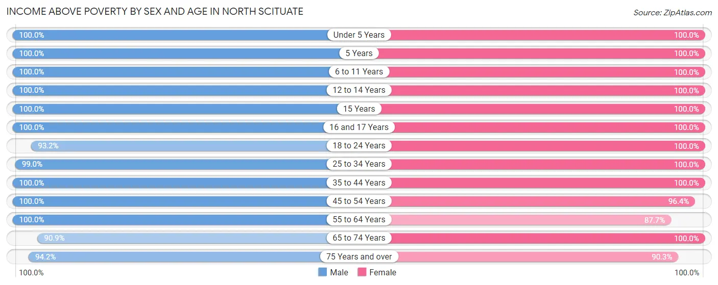 Income Above Poverty by Sex and Age in North Scituate
