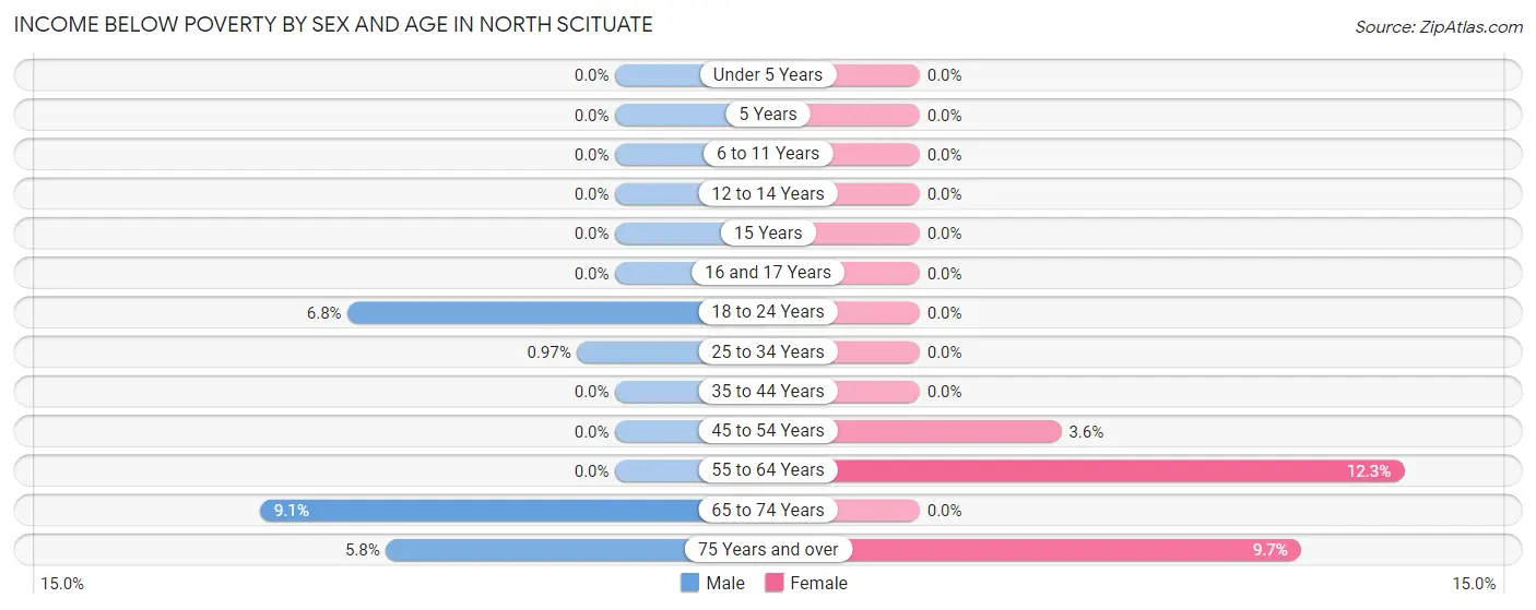 Income Below Poverty by Sex and Age in North Scituate