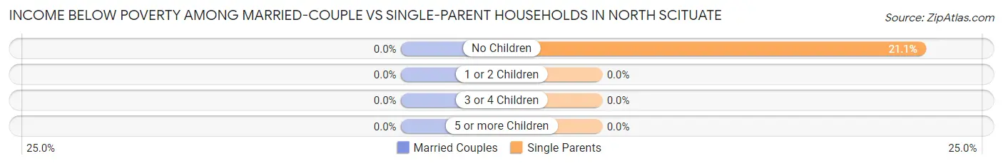 Income Below Poverty Among Married-Couple vs Single-Parent Households in North Scituate