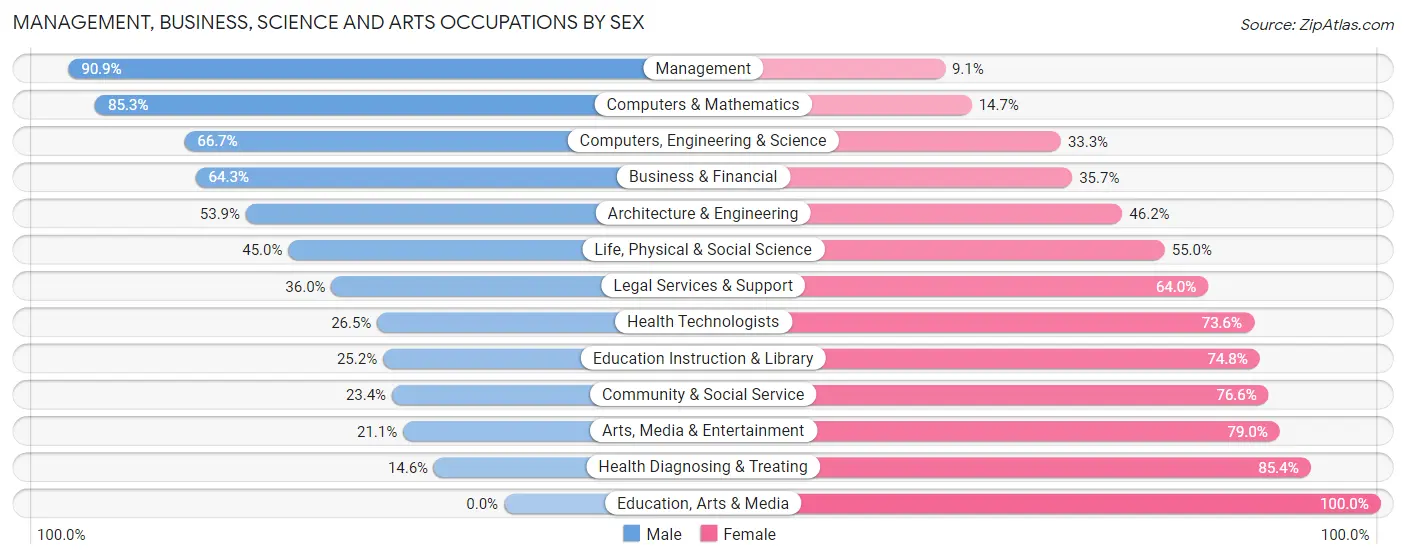 Management, Business, Science and Arts Occupations by Sex in North Scituate