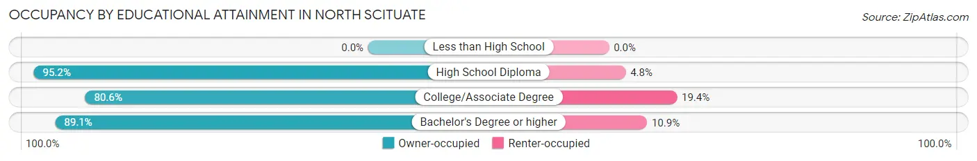 Occupancy by Educational Attainment in North Scituate