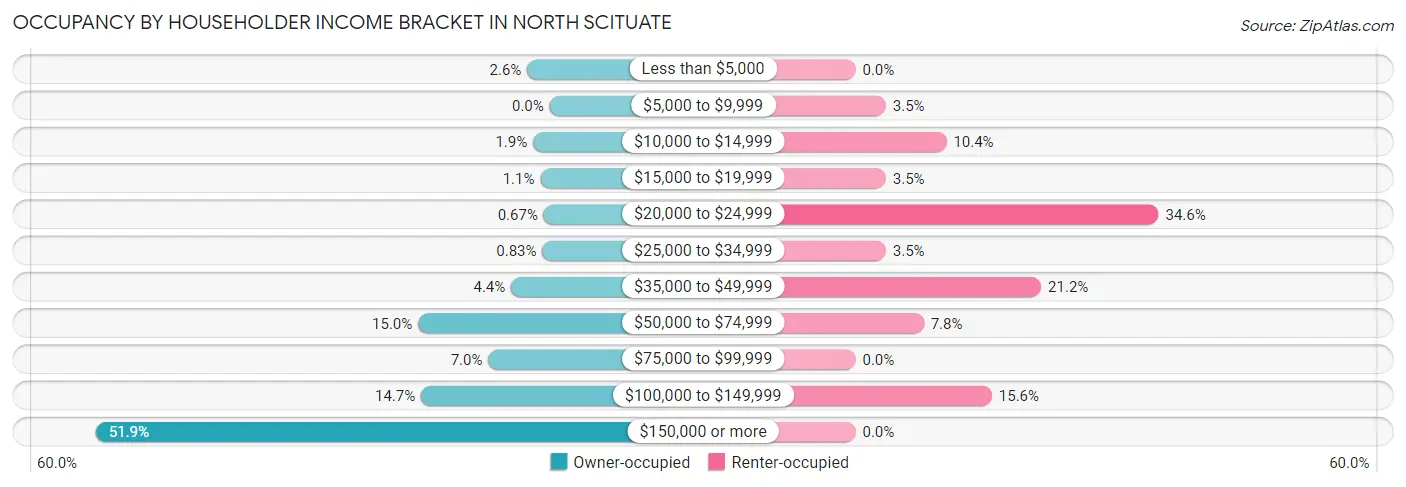 Occupancy by Householder Income Bracket in North Scituate