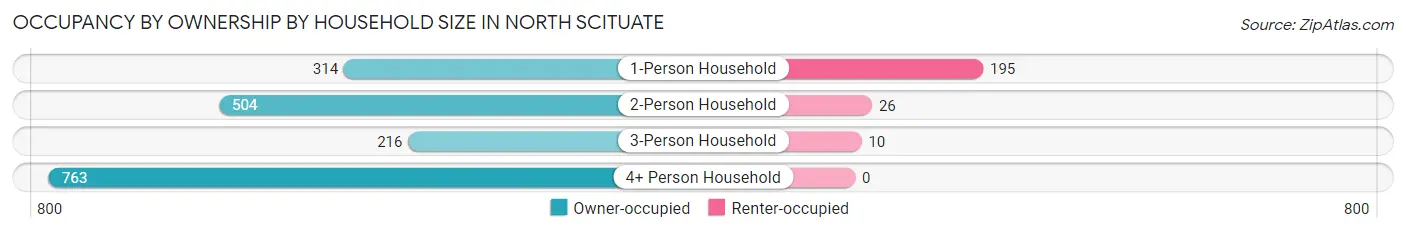 Occupancy by Ownership by Household Size in North Scituate