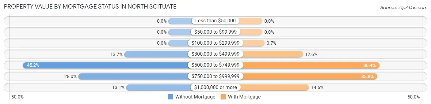 Property Value by Mortgage Status in North Scituate