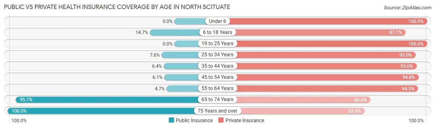 Public vs Private Health Insurance Coverage by Age in North Scituate