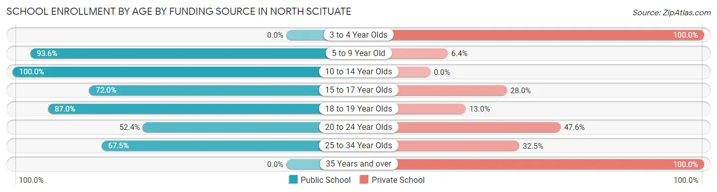 School Enrollment by Age by Funding Source in North Scituate