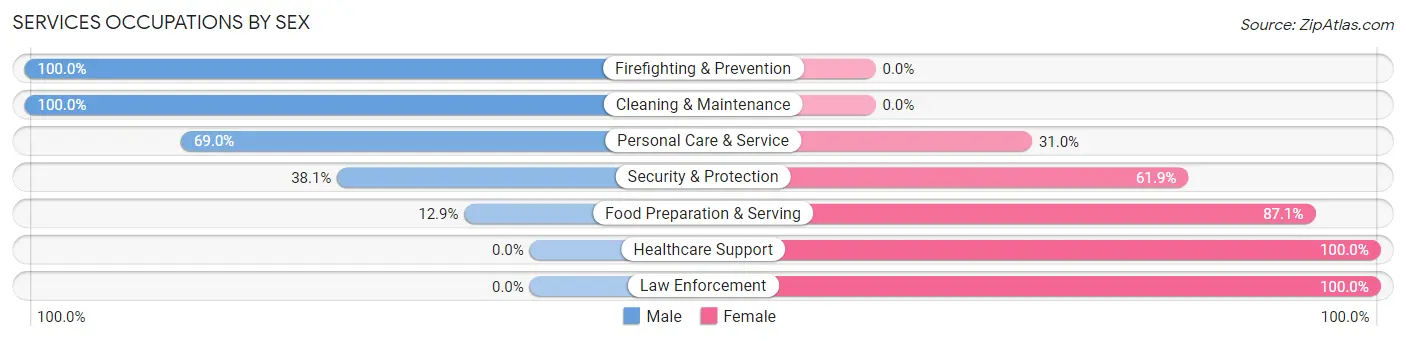 Services Occupations by Sex in North Scituate