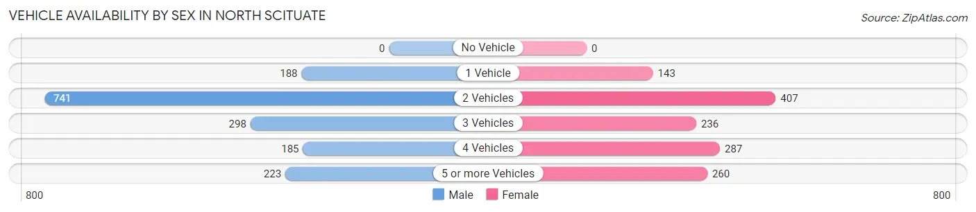 Vehicle Availability by Sex in North Scituate