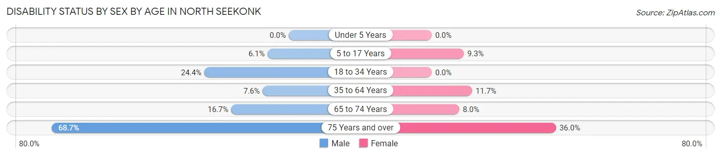 Disability Status by Sex by Age in North Seekonk