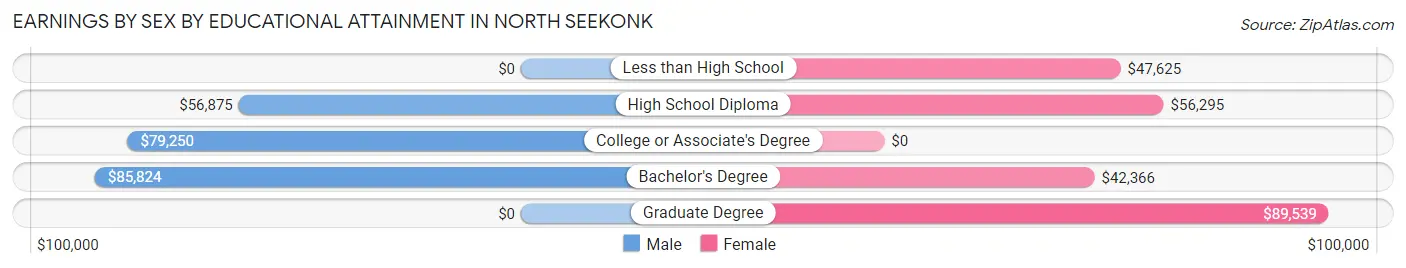 Earnings by Sex by Educational Attainment in North Seekonk