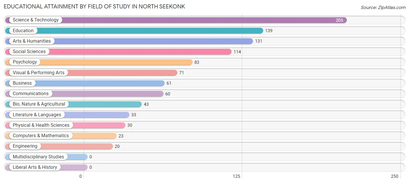 Educational Attainment by Field of Study in North Seekonk
