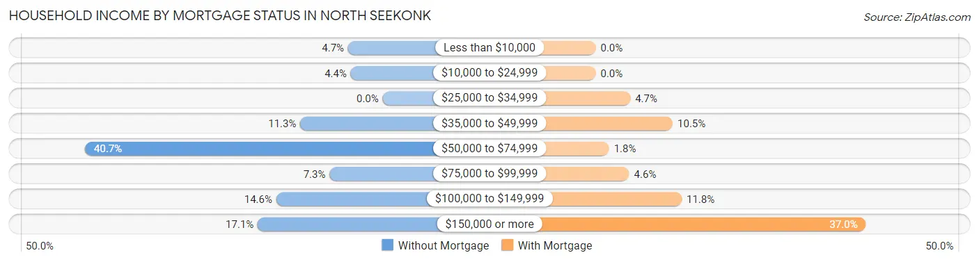 Household Income by Mortgage Status in North Seekonk
