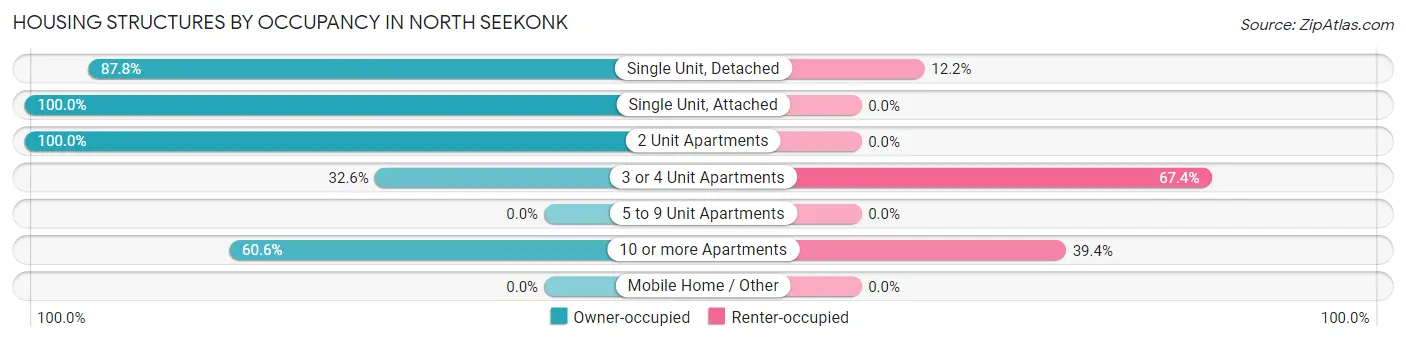 Housing Structures by Occupancy in North Seekonk