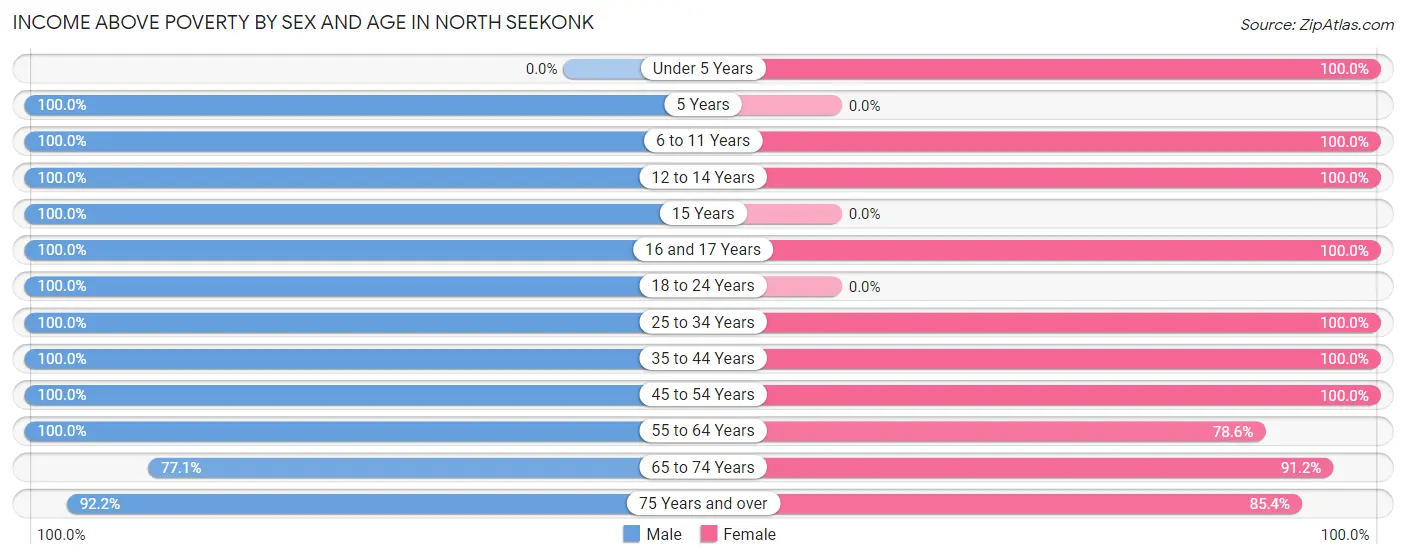 Income Above Poverty by Sex and Age in North Seekonk