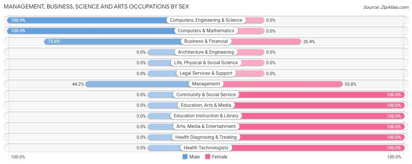 Management, Business, Science and Arts Occupations by Sex in North Seekonk