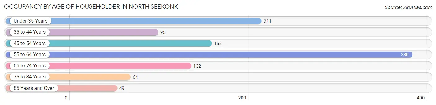 Occupancy by Age of Householder in North Seekonk