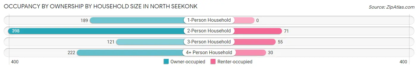 Occupancy by Ownership by Household Size in North Seekonk