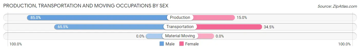 Production, Transportation and Moving Occupations by Sex in North Seekonk