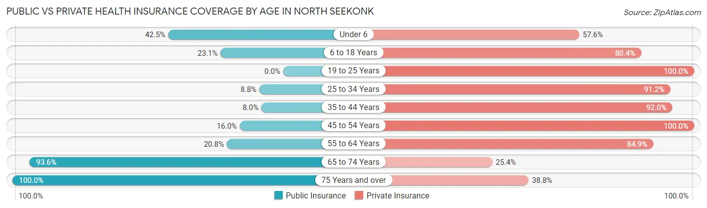 Public vs Private Health Insurance Coverage by Age in North Seekonk