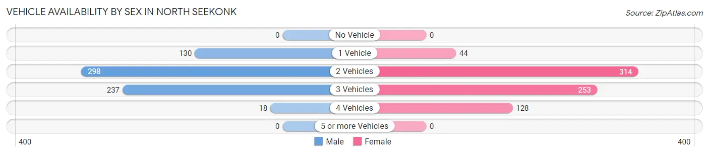 Vehicle Availability by Sex in North Seekonk