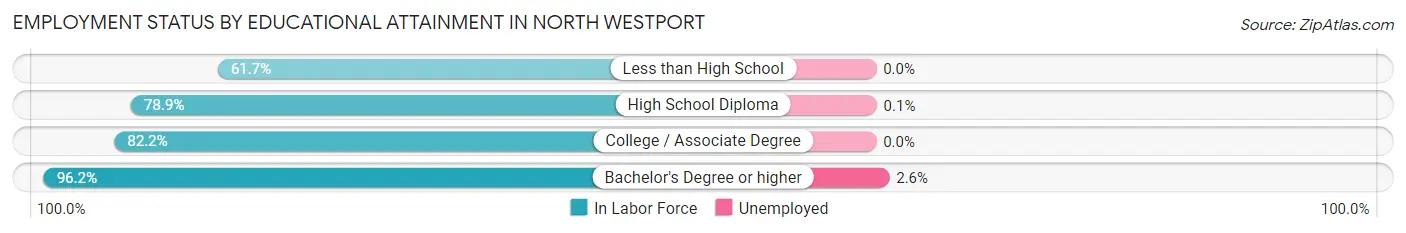 Employment Status by Educational Attainment in North Westport