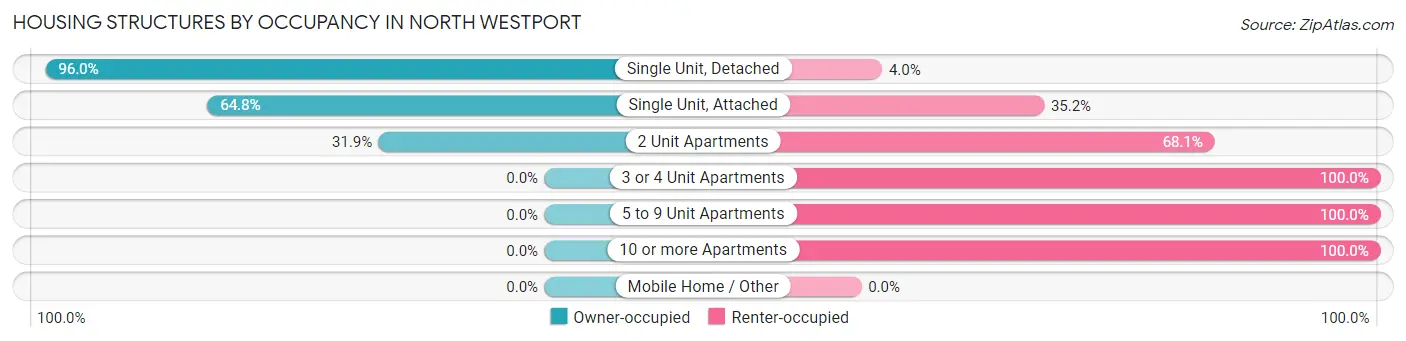 Housing Structures by Occupancy in North Westport