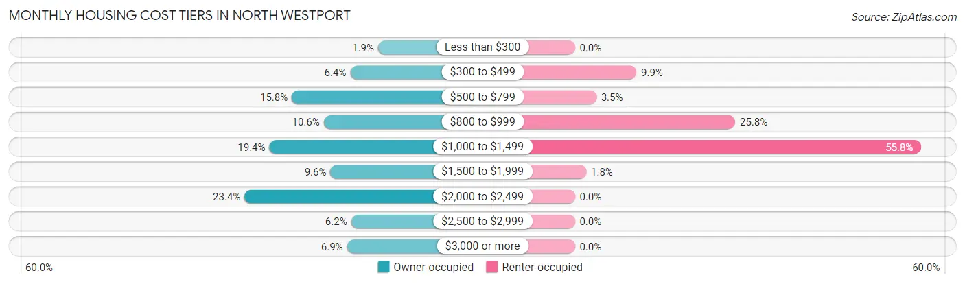Monthly Housing Cost Tiers in North Westport