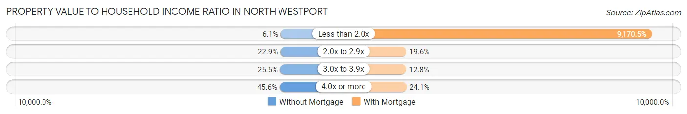 Property Value to Household Income Ratio in North Westport