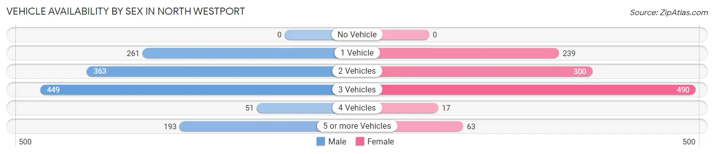Vehicle Availability by Sex in North Westport