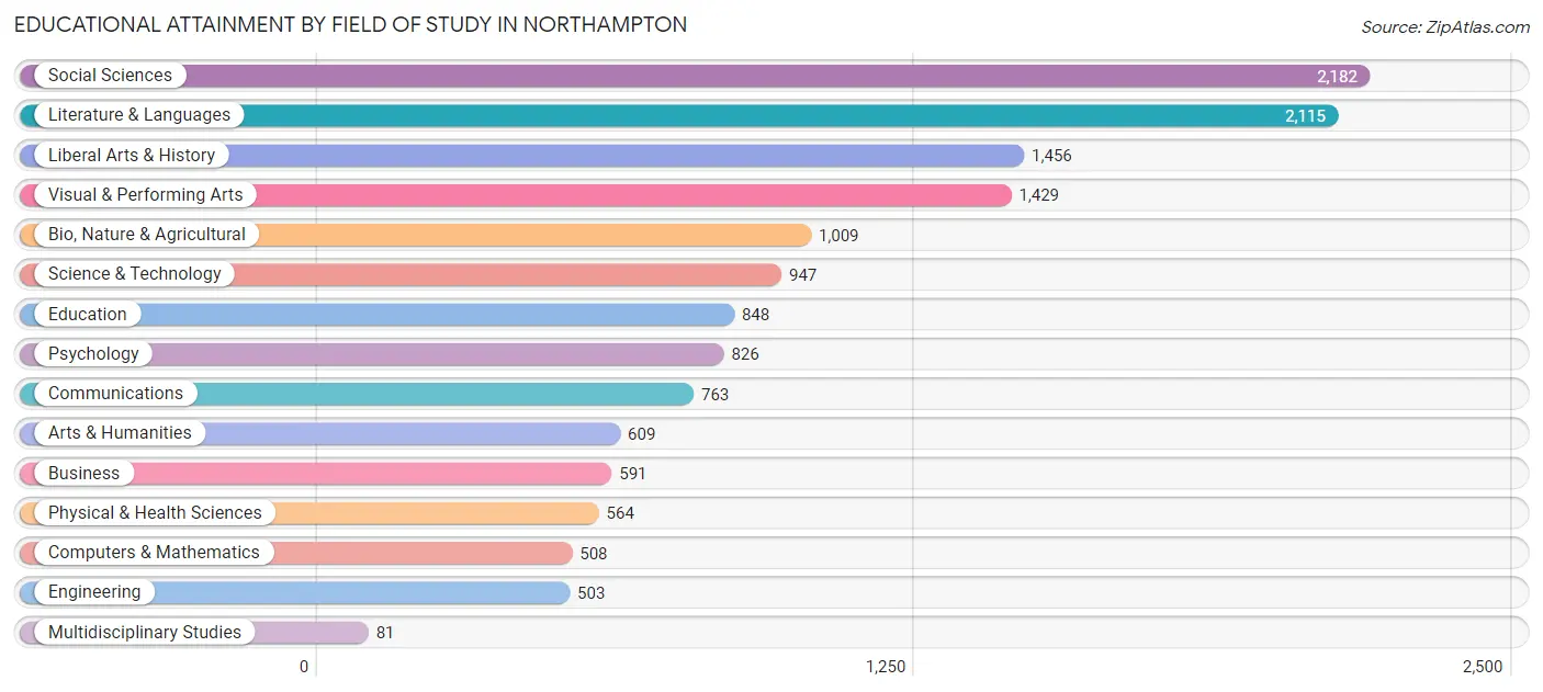 Educational Attainment by Field of Study in Northampton