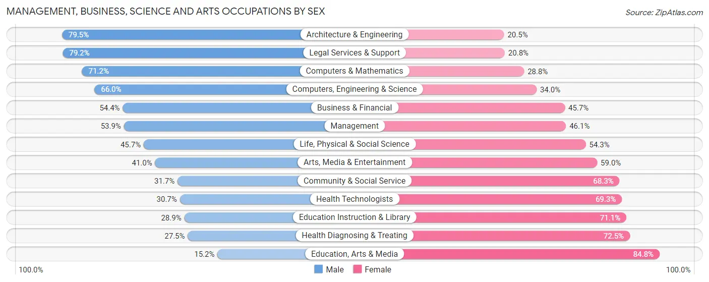 Management, Business, Science and Arts Occupations by Sex in Northampton