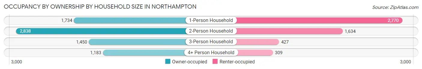 Occupancy by Ownership by Household Size in Northampton