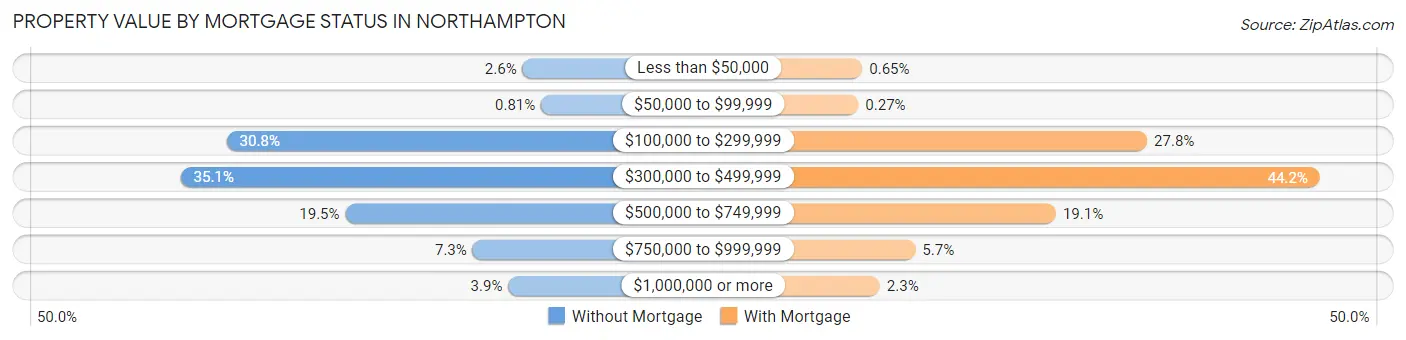 Property Value by Mortgage Status in Northampton