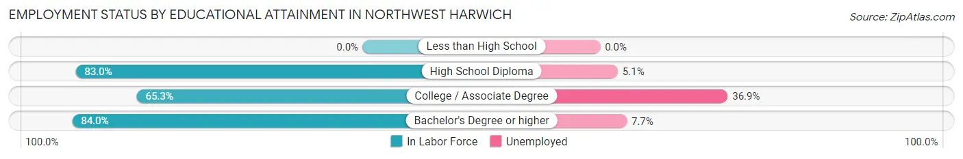 Employment Status by Educational Attainment in Northwest Harwich