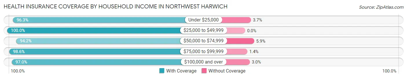 Health Insurance Coverage by Household Income in Northwest Harwich