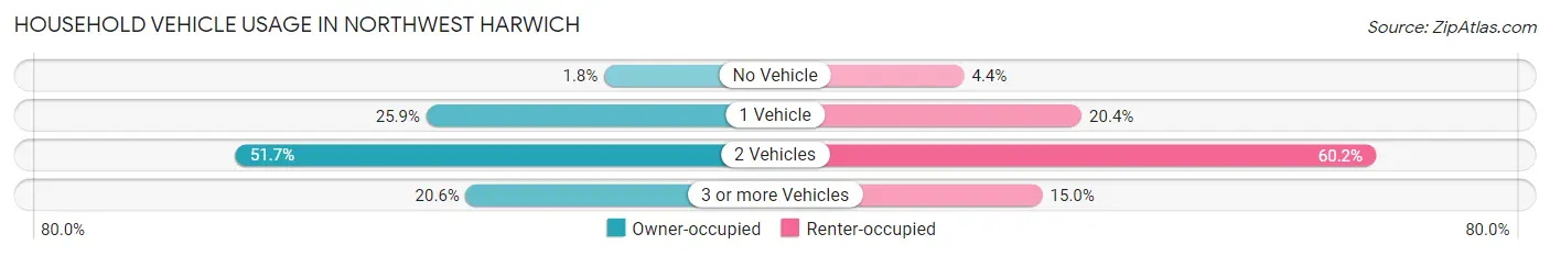 Household Vehicle Usage in Northwest Harwich