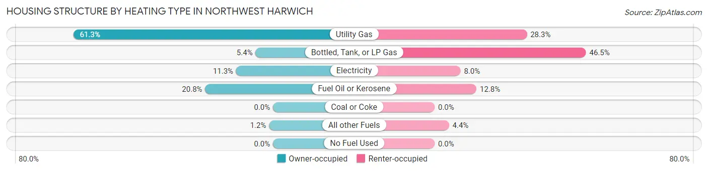 Housing Structure by Heating Type in Northwest Harwich