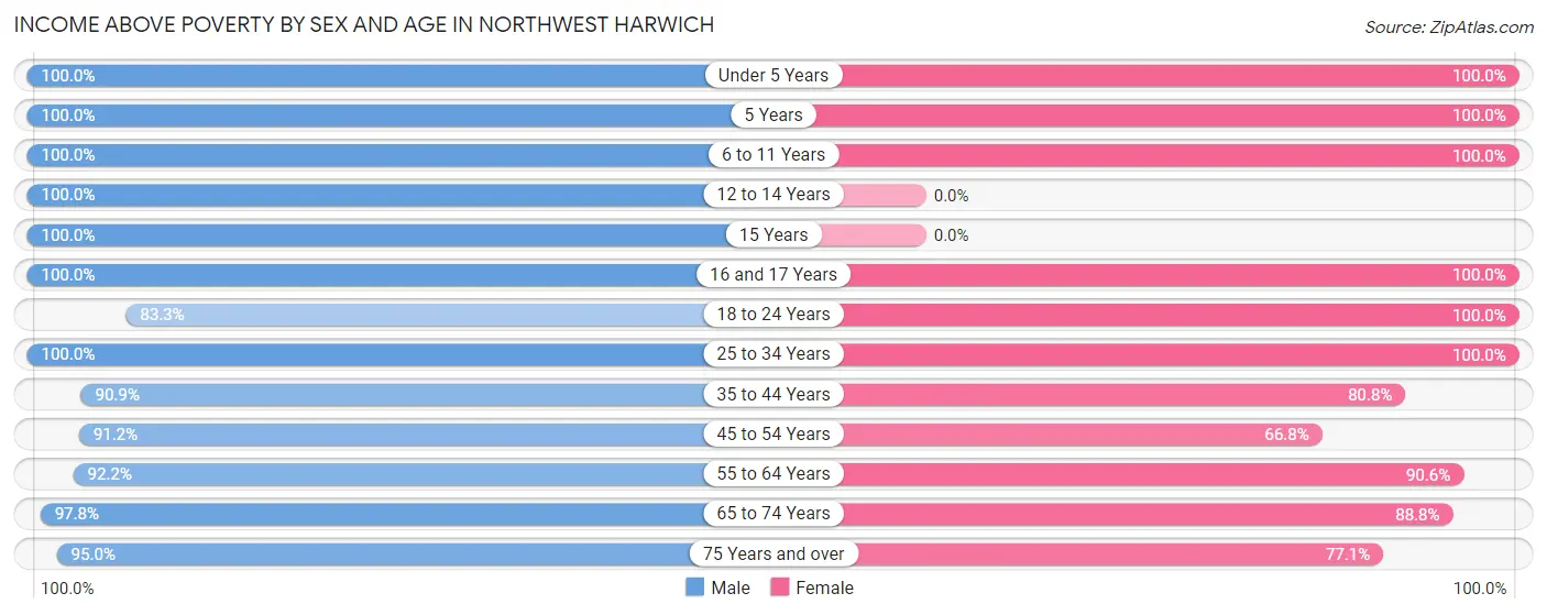 Income Above Poverty by Sex and Age in Northwest Harwich